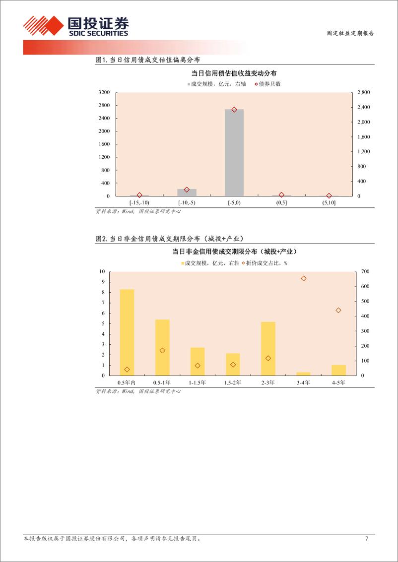 《4月3日信用债异常成交跟踪-240404-国投证券-10页》 - 第7页预览图