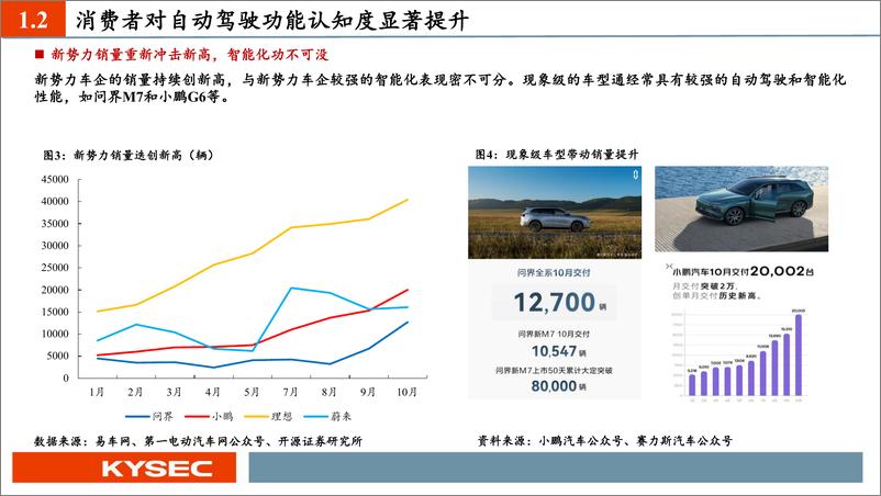 《中小盘2024年度投资策略：2024，迎智能驾驶大时代-20231109-开源证券-35页》 - 第7页预览图