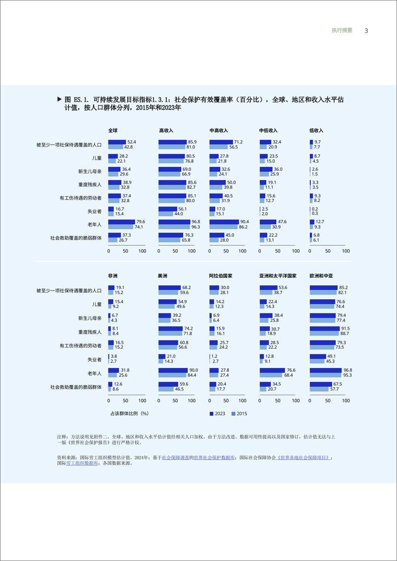 《2024-2026年世界社会保护报告_促进气候行动和公正转型的全民社会保护-ILO》 - 第4页预览图