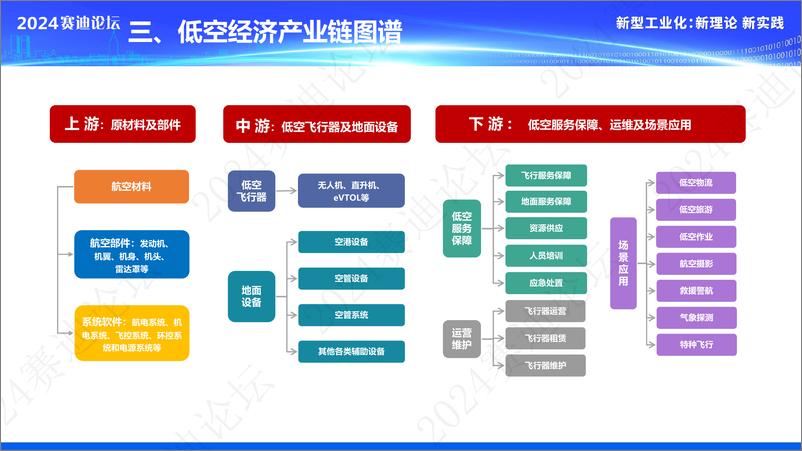 《低空经济产业发展白皮书》 - 第5页预览图