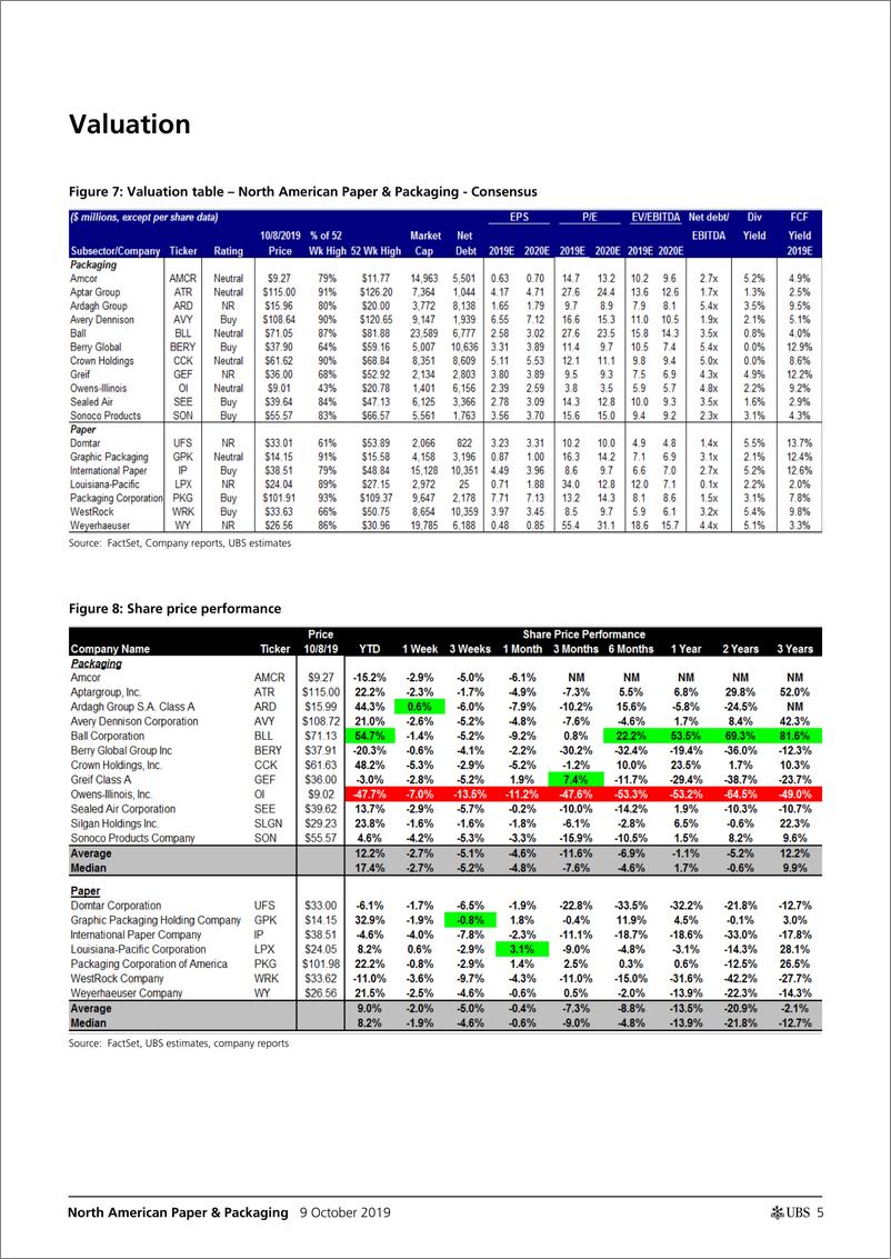 《瑞银-美股-纸制品与包装行业-2019年Q3北美纸制品与包装业预览：下半年业绩好转-2019.10.9-26页》 - 第6页预览图