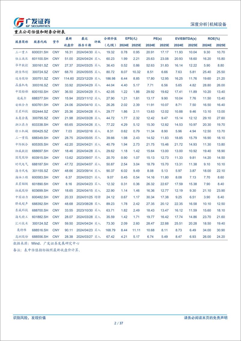 《机械设备行业2023年报及2024年一季报总结：行业弱复苏，上游资产和出口链表现亮眼-240505-广发证券-37页》 - 第2页预览图