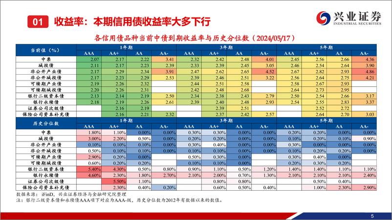 《二级市场收益率和利差全跟踪：收益率整体继续下行，信用利差大多被动走阔-240519-兴业证券-49页》 - 第6页预览图