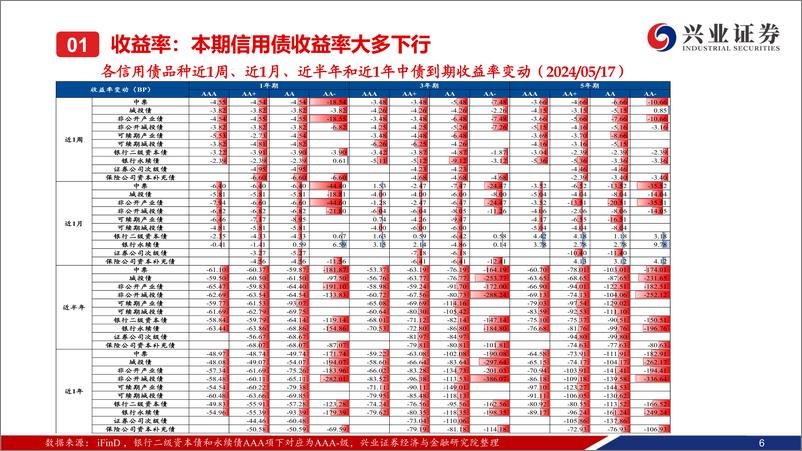 《二级市场收益率和利差全跟踪：收益率整体继续下行，信用利差大多被动走阔-240519-兴业证券-49页》 - 第7页预览图