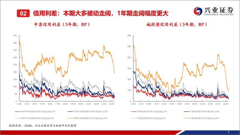 《二级市场收益率和利差全跟踪：收益率整体继续下行，信用利差大多被动走阔-240519-兴业证券-49页》 - 第8页预览图