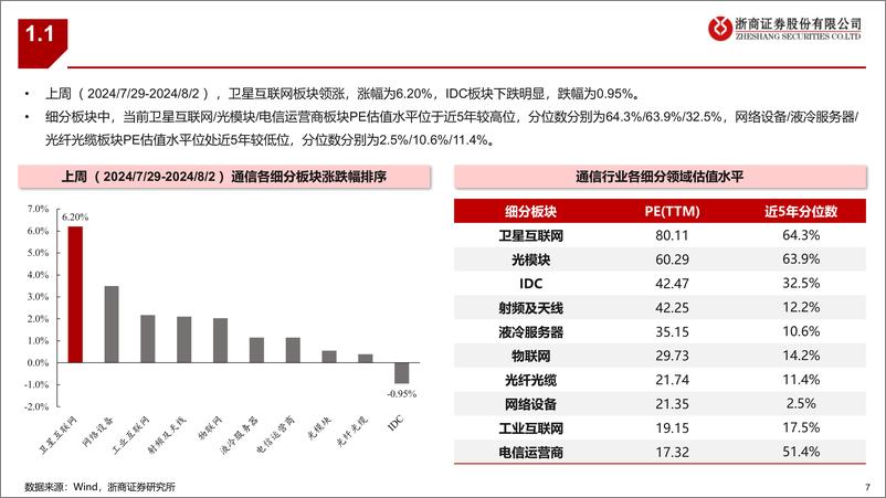 《通信行业：通信板块最新组合-240804-浙商证券-32页》 - 第7页预览图