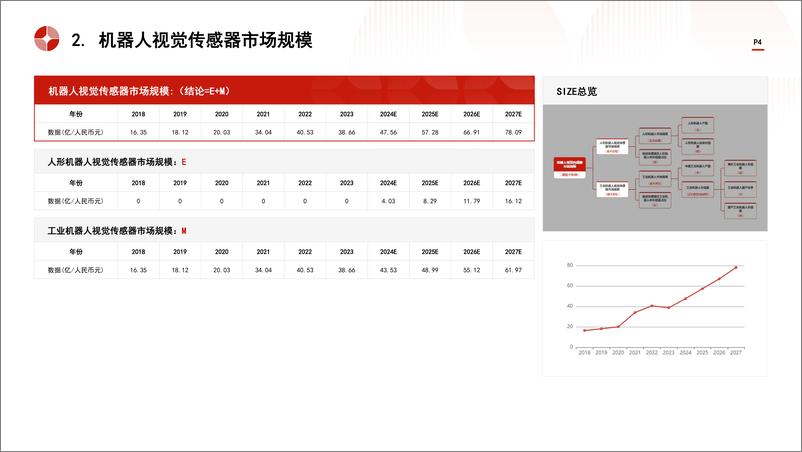 《头豹研究院-中国机器人视觉传感器行业市场规模测算逻辑模型 头豹词条报告系列》 - 第4页预览图