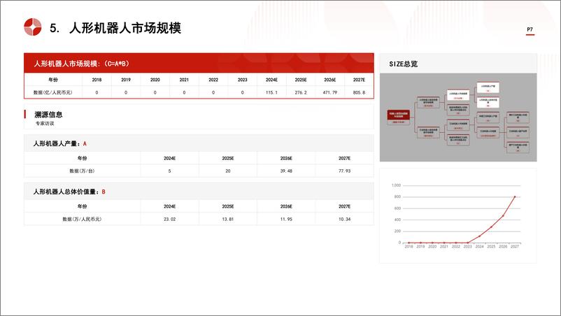 《头豹研究院-中国机器人视觉传感器行业市场规模测算逻辑模型 头豹词条报告系列》 - 第7页预览图