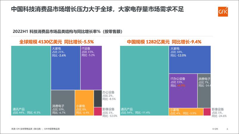 《2022上半年家电产业趋势-从全球到中国-GfK-2022-25页》 - 第7页预览图