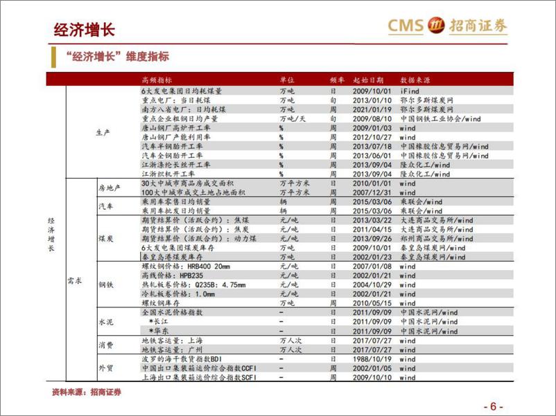 《固定收益专题报告：经济高频指标体系构建-20220905-招商证券-31页》 - 第7页预览图