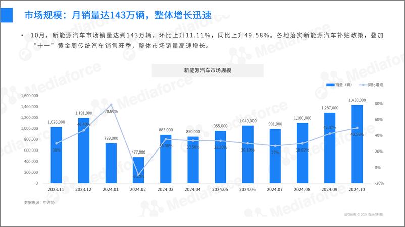 《2024年10月新能源汽车行业舆情分析报告-30页》 - 第5页预览图