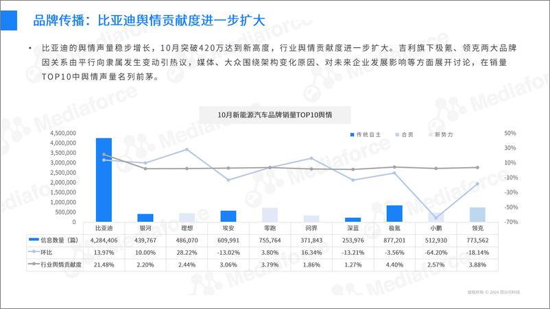 《2024年10月新能源汽车行业舆情分析报告-30页》 - 第8页预览图