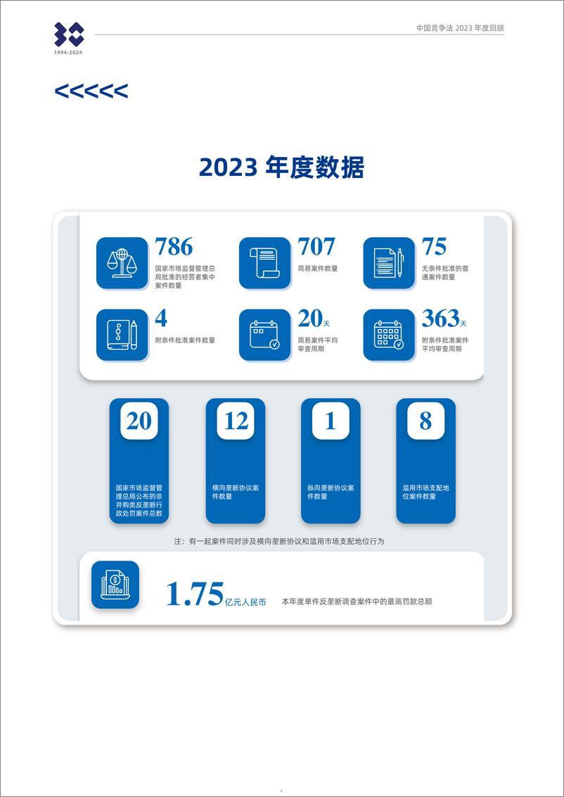 《2023中国竞争法年度回顾》 - 第5页预览图