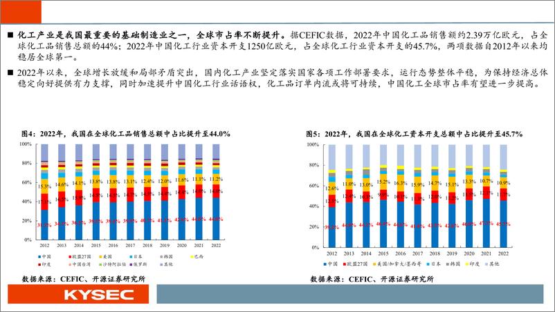 《化工行业2024年中期投资策略：化工周期新起点，看好中国化工稳定供应全球-240506-开源证券-42页》 - 第5页预览图