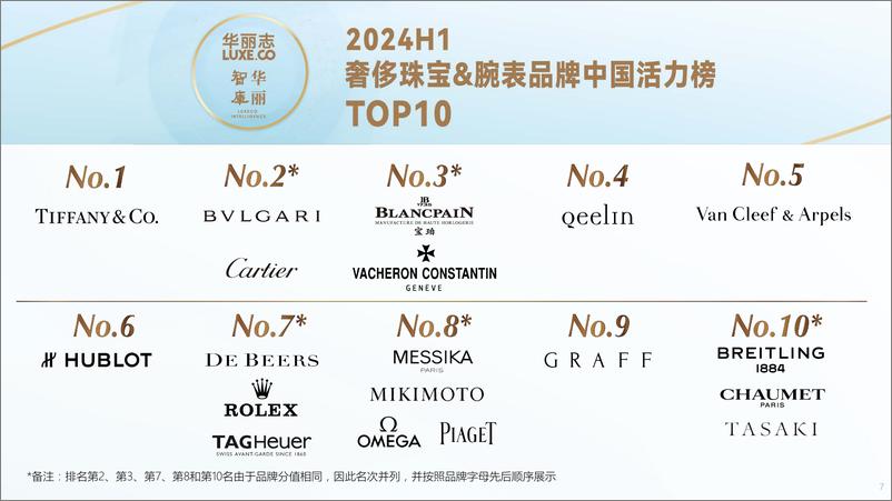 《华丽志-2024年H1奢侈珠宝&腕表品牌中国活力榜》 - 第8页预览图