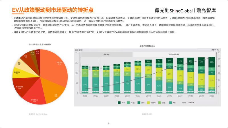 《新能源车充电产业出海研究报告（欧洲、美国、东南亚市场、产业链及典型企业等）》 - 第5页预览图