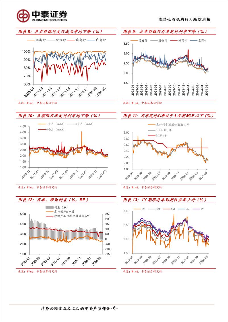 《流动性与机构行为跟踪：大行融出改善，基金久期回升-240512-中泰证券-12页》 - 第6页预览图