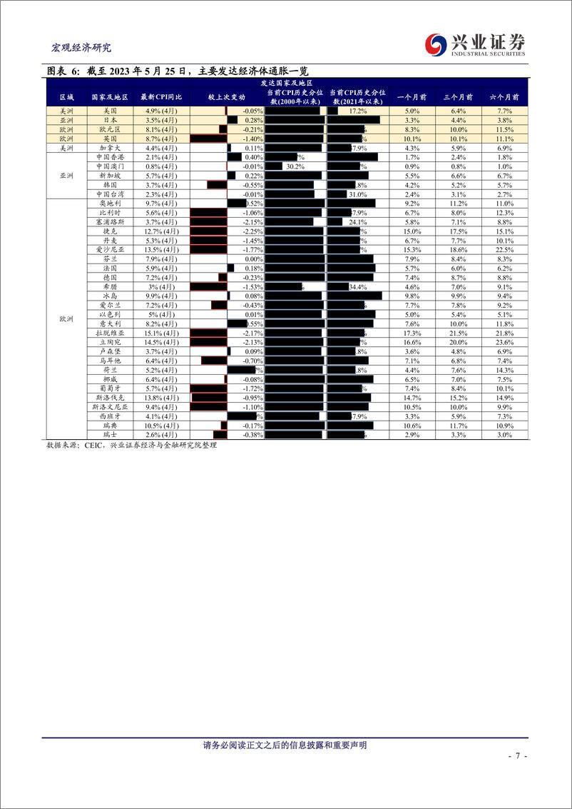 《全球央行追踪第十五期：6月加息预期重燃-20230527-兴业证券-17页》 - 第8页预览图