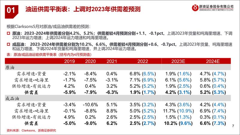 《油运行业月度专题：上调23年供需差预测，中东出口下降-20230602-浙商证券-34页》 - 第8页预览图