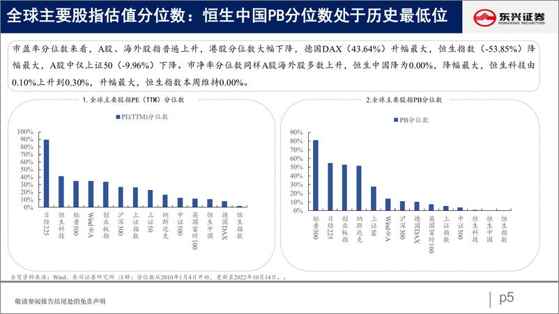 《A股市场估值跟踪二十四：成长强势回暖，消费金融回落-20221017-东兴证券-23页》 - 第6页预览图