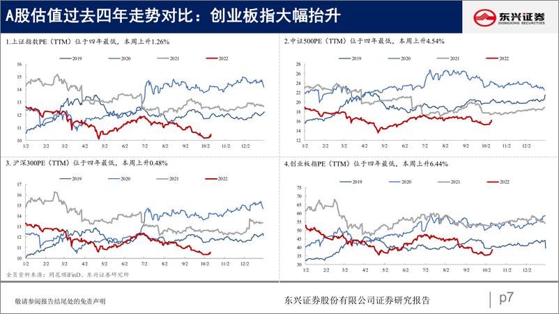 《A股市场估值跟踪二十四：成长强势回暖，消费金融回落-20221017-东兴证券-23页》 - 第8页预览图