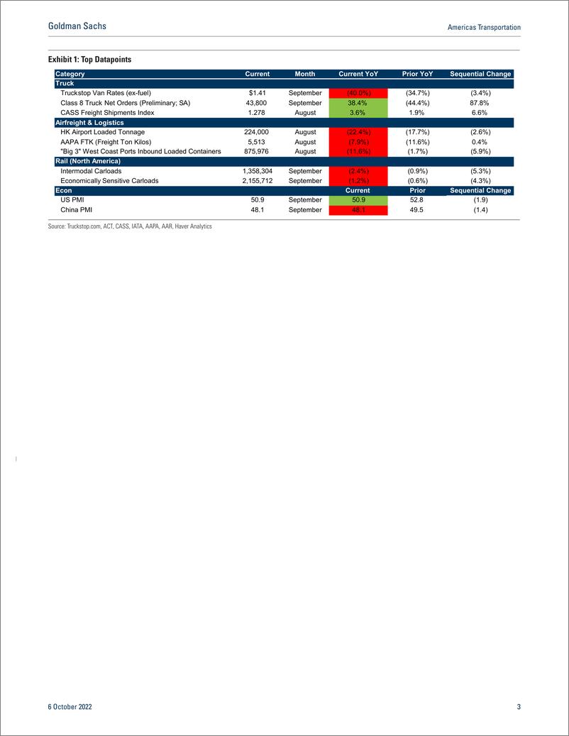 《Americas Transportatio The Monthly Mosaic September 2022(1)》 - 第4页预览图