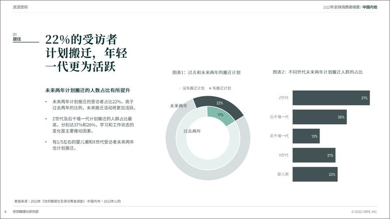 《世邦魏理仕：中国跨世代消费者调查报告：关注居住、工作和购物的未来趋势》 - 第5页预览图
