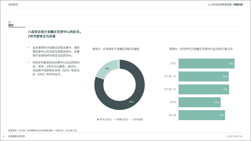《世邦魏理仕：中国跨世代消费者调查报告：关注居住、工作和购物的未来趋势》 - 第6页预览图