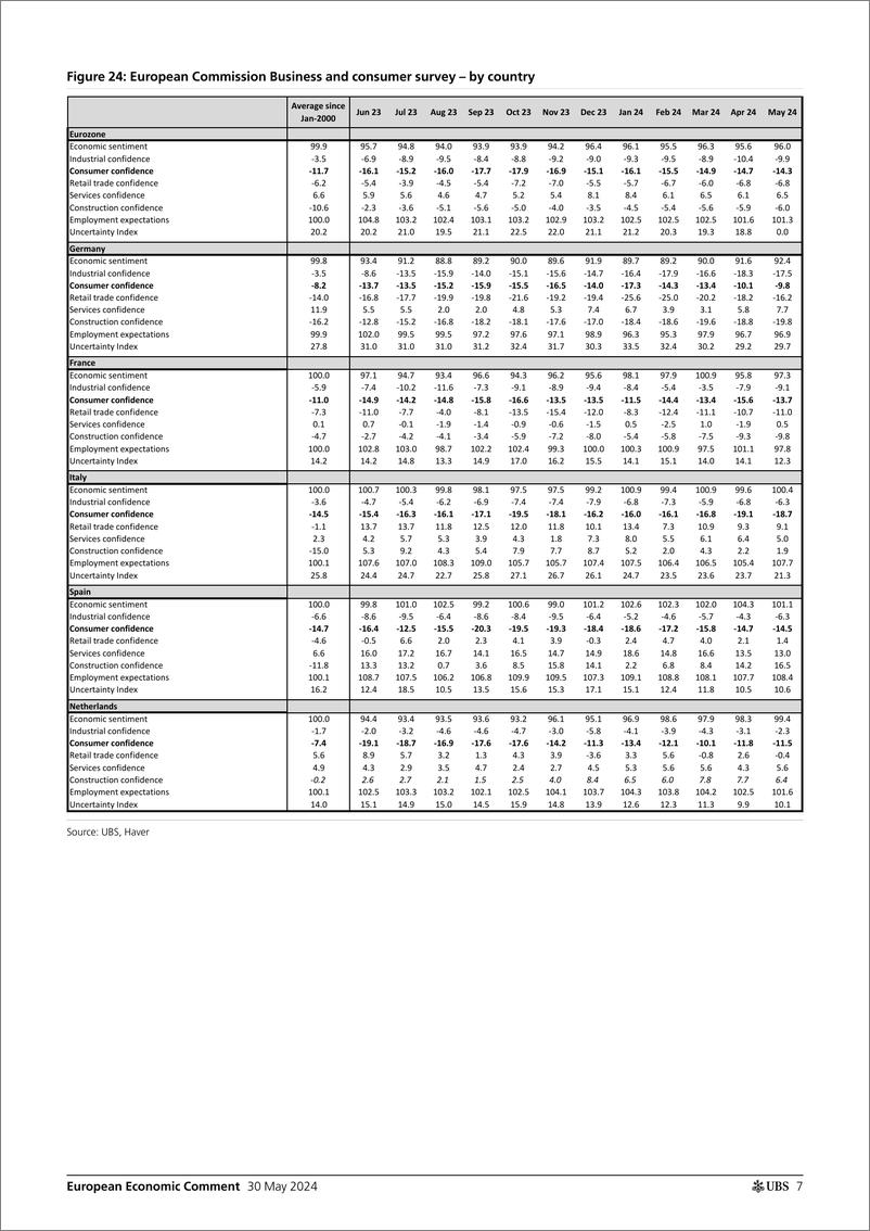 《UBS Economics-European Economic Comment _Eurozone sentiment Businesses an...-108459457》 - 第7页预览图