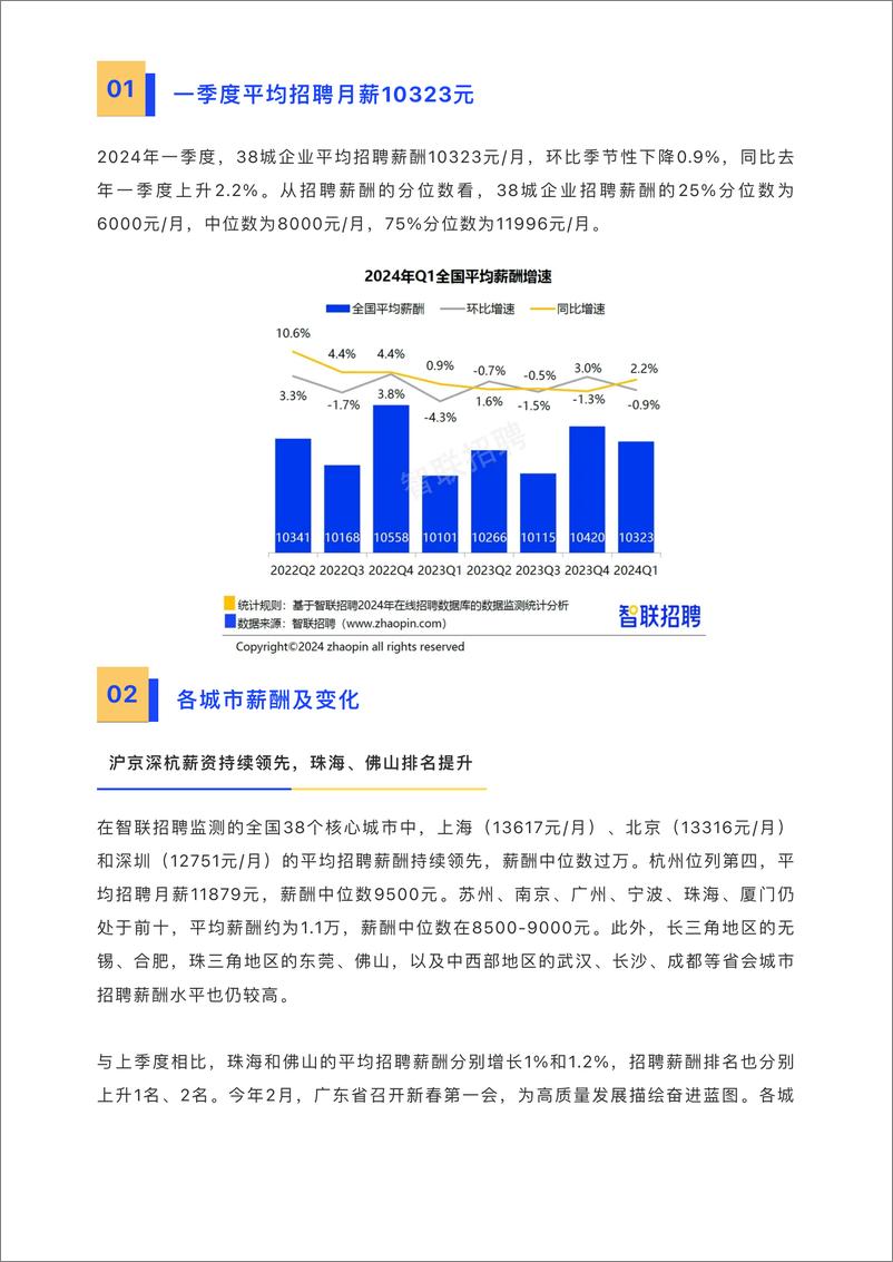 《2024一季度中国企业招聘薪酬报告-智联招聘-7页》 - 第2页预览图