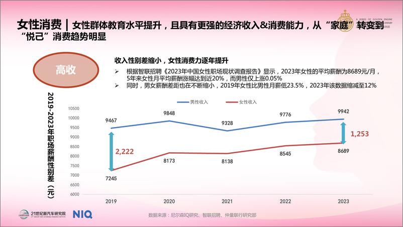 《中国女性汽车消费趋势报告（2024）-南财智库-2024-53页》 - 第7页预览图