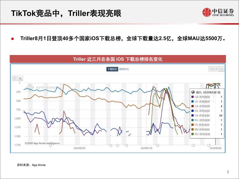 《传媒行业科技先锋系列报告145：Triller，快速增长的北美短视频应用-中信证券-20201013》 - 第3页预览图