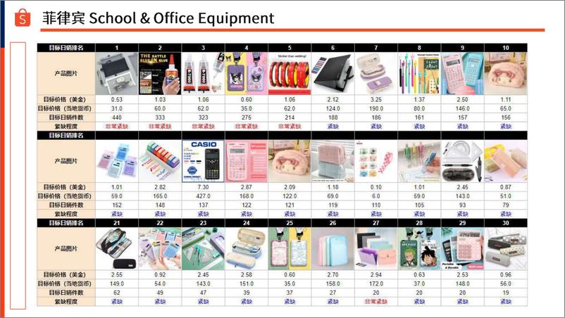 《Shopee_2024年文具_兴趣文娱_宠物-旺季补货清单报告》 - 第4页预览图