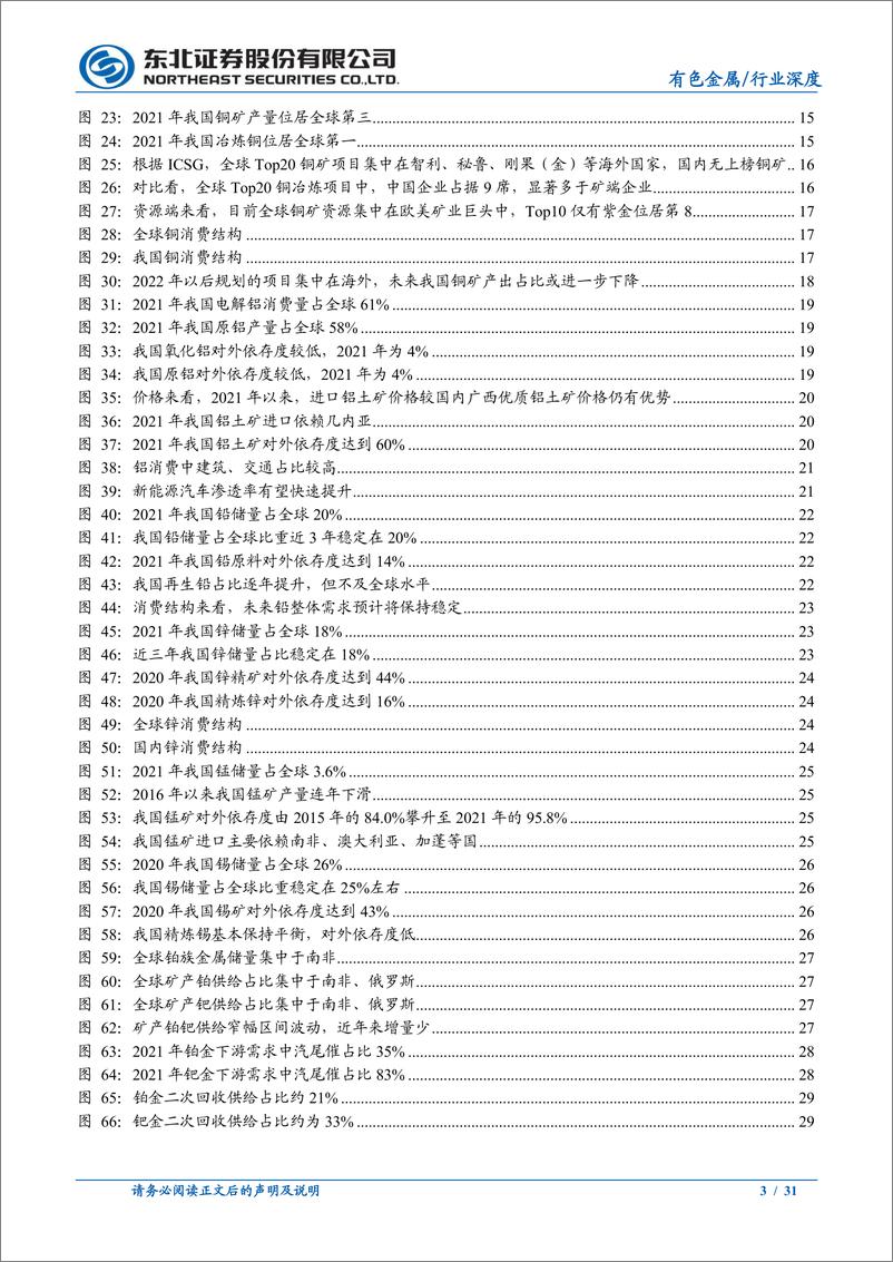 《有色金属行业：产业链安全战略高度提升，哪些金属值得关注？-20221027-东北证券-31页》 - 第4页预览图