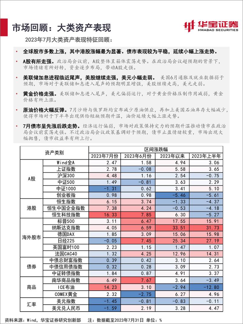 《2023年8月资产配置报告：波浪式发展，稳中求进-20230810-华宝证券-36页》 - 第5页预览图