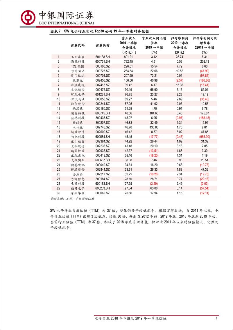 《电子行业2018年年报及201年一季报综述：行业景气筑底，关注结构性机会-20190514-中银国际-31页》 - 第8页预览图