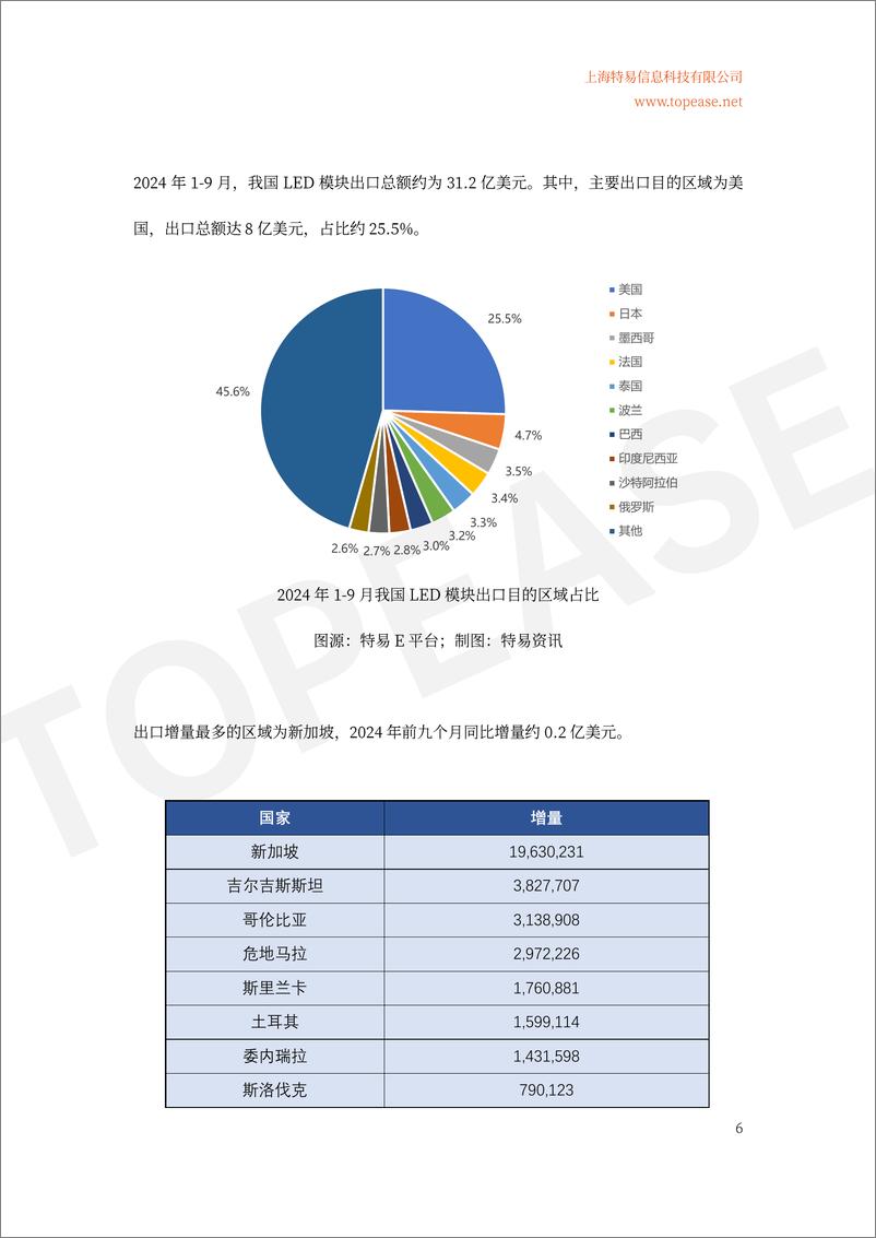 《2024年中国半导体照明及应用领域出口统计及市场发展趋势分析白皮书》 - 第7页预览图