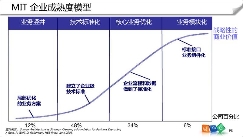 《企业架构成熟度模型(MIT)》 - 第8页预览图