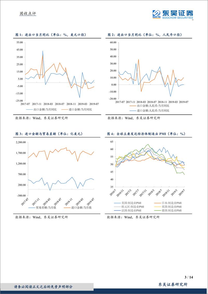 《2019年7月进出口数据点评：基数低、情绪缓助力出口回升，降息潮、贸易战外需压力依旧-20190809-东吴证券-14页》 - 第4页预览图