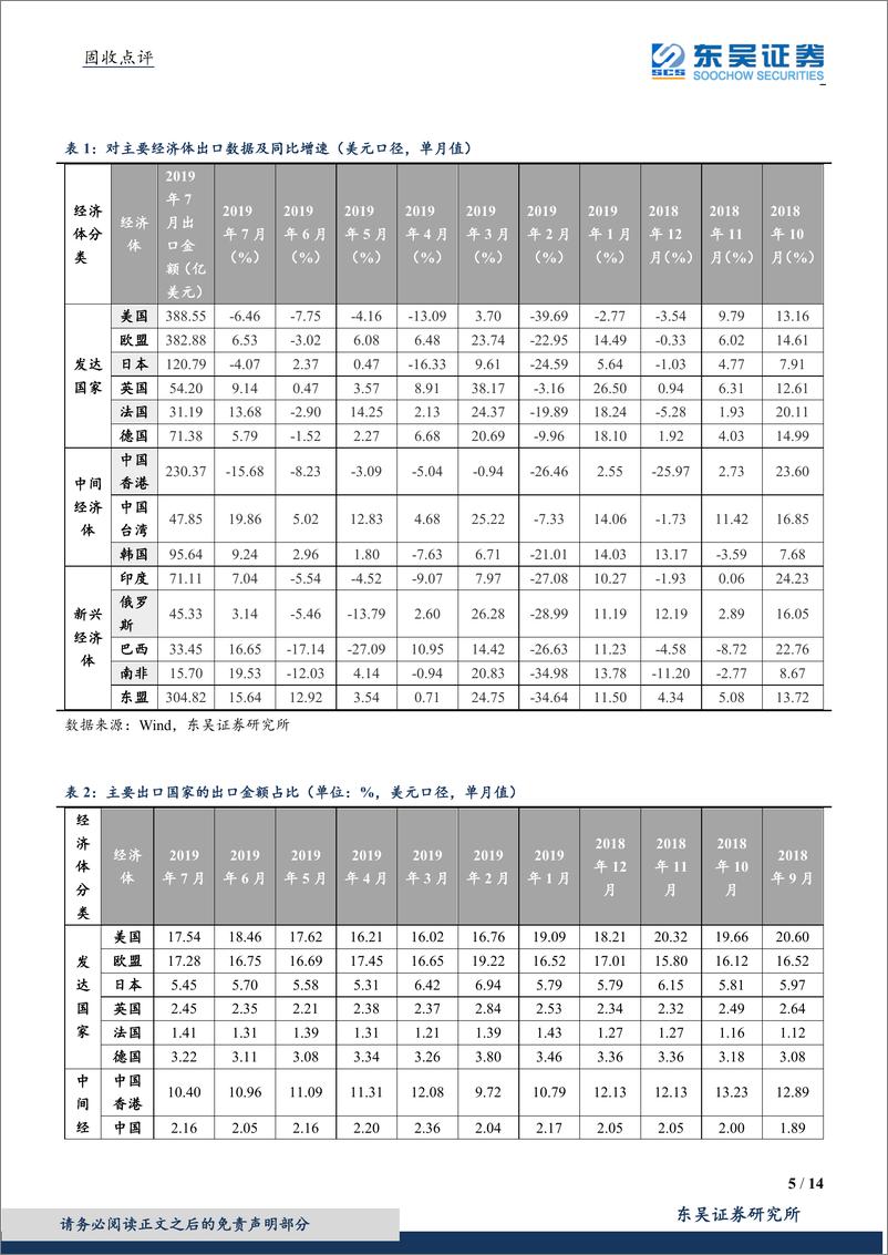 《2019年7月进出口数据点评：基数低、情绪缓助力出口回升，降息潮、贸易战外需压力依旧-20190809-东吴证券-14页》 - 第6页预览图