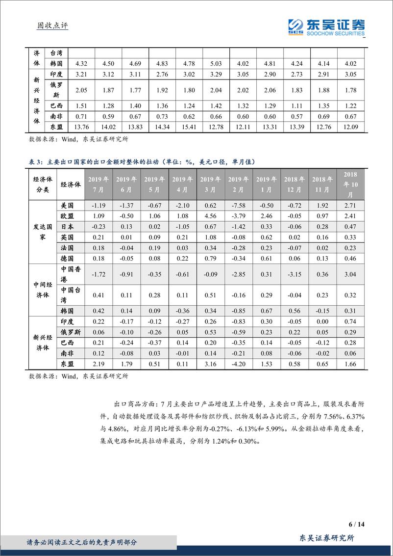 《2019年7月进出口数据点评：基数低、情绪缓助力出口回升，降息潮、贸易战外需压力依旧-20190809-东吴证券-14页》 - 第7页预览图