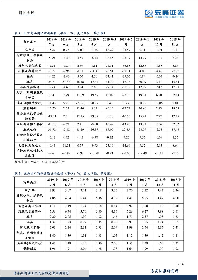 《2019年7月进出口数据点评：基数低、情绪缓助力出口回升，降息潮、贸易战外需压力依旧-20190809-东吴证券-14页》 - 第8页预览图