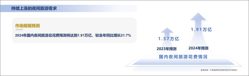 《中国旅游研究院_2024年中国夜间经济发展报告》 - 第4页预览图