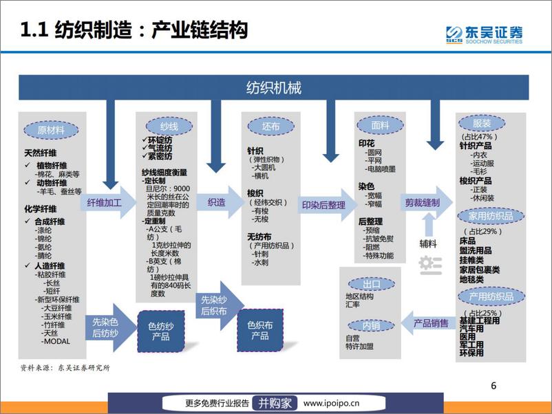 《20220907-东吴证券-东吴证券纺织服装行业研究框架（2022-09-07）》 - 第7页预览图