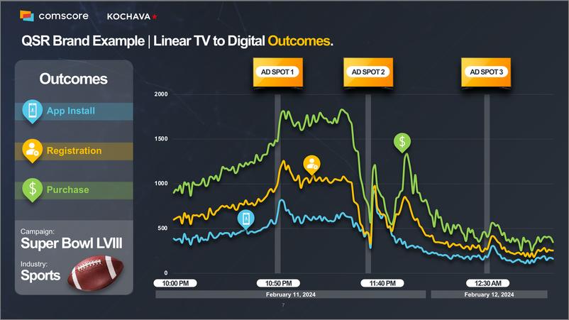 《Comscore_2024推动品牌营销投资回报率报告》 - 第7页预览图