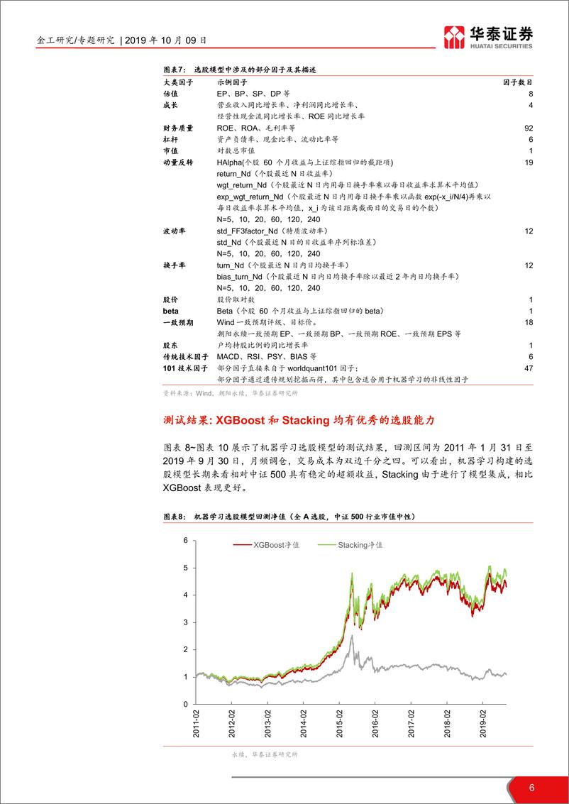 《兼谈人工智能量化多因子基金的特点：未来已来，A量化选股模型概览-20191009-华泰证券-12页》 - 第7页预览图