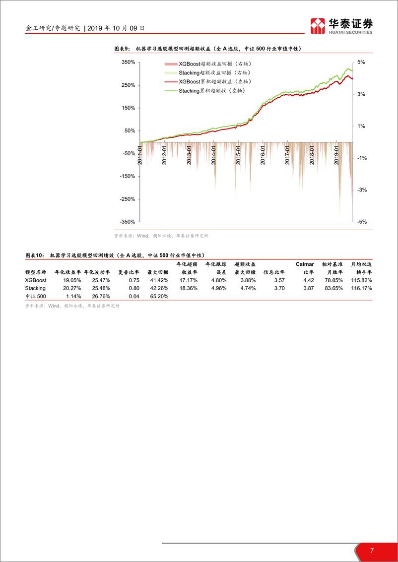 《兼谈人工智能量化多因子基金的特点：未来已来，A量化选股模型概览-20191009-华泰证券-12页》 - 第8页预览图