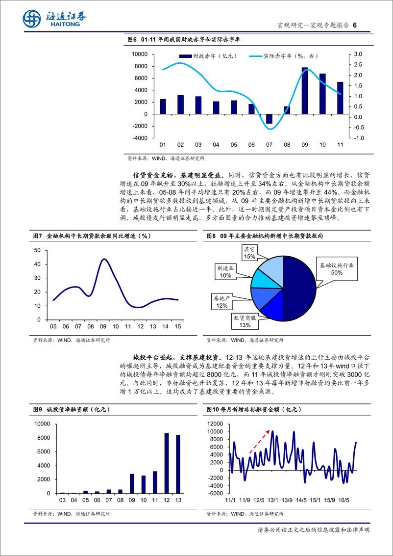 《宏观专题报告：基建投资，粮草已备，兵马可期！-海通证券-200513》 - 第6页预览图