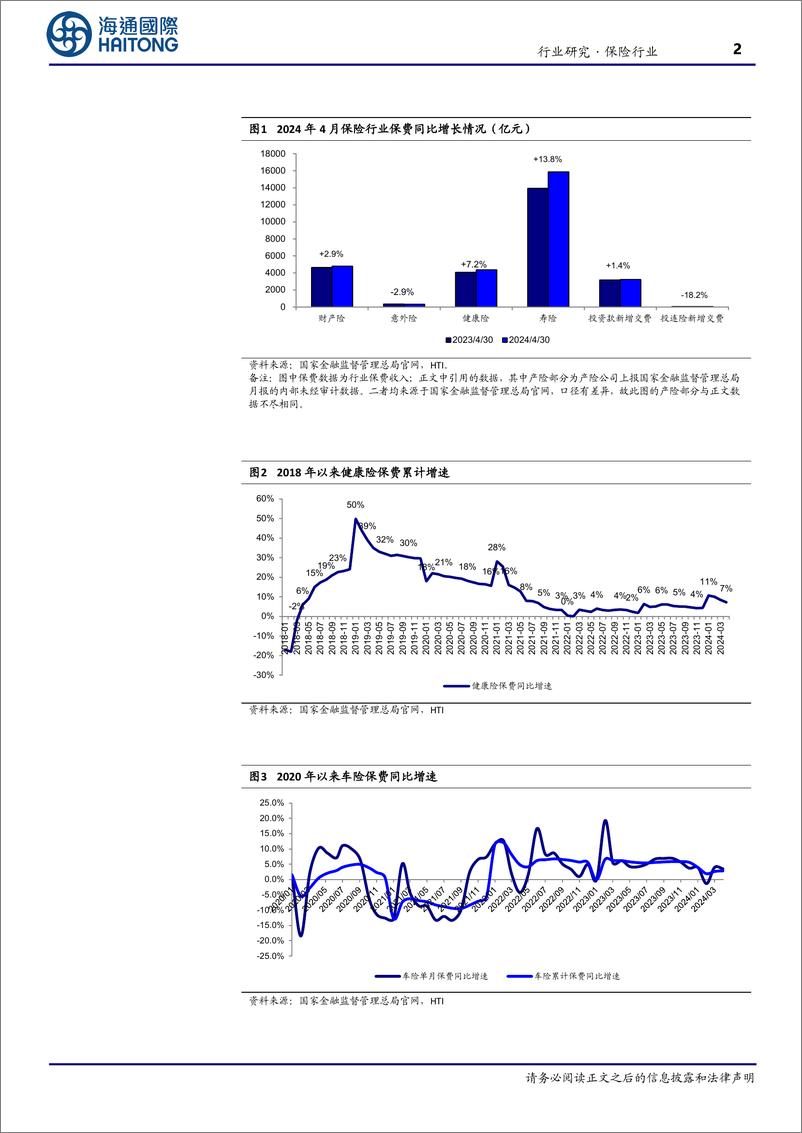 《保险行业4月月报：寿险保费仍实现两位数增长，产险业务增速放缓-240529-海通国际-12页》 - 第2页预览图