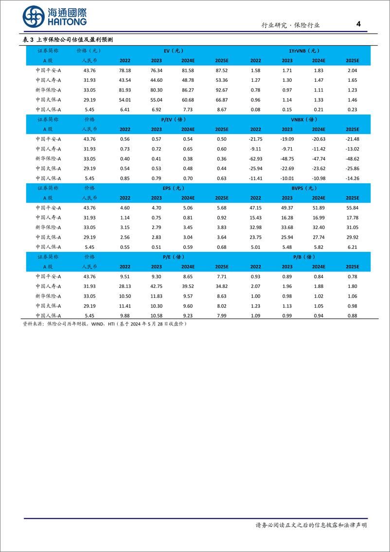 《保险行业4月月报：寿险保费仍实现两位数增长，产险业务增速放缓-240529-海通国际-12页》 - 第4页预览图